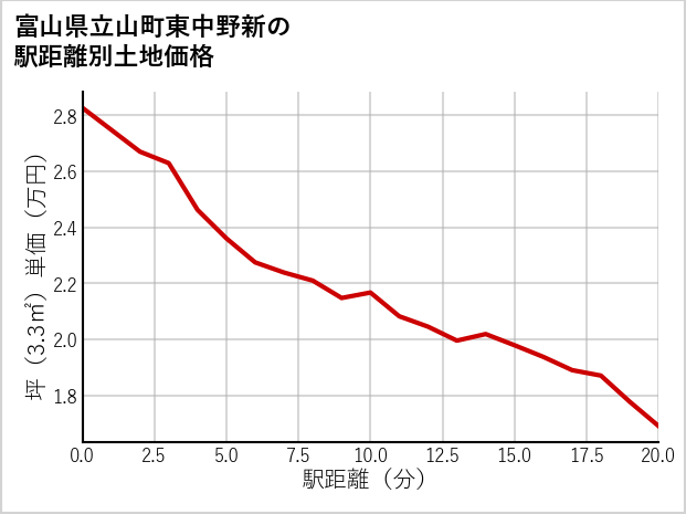 富山県立山町東中野新の徒歩距離別の土地坪単価