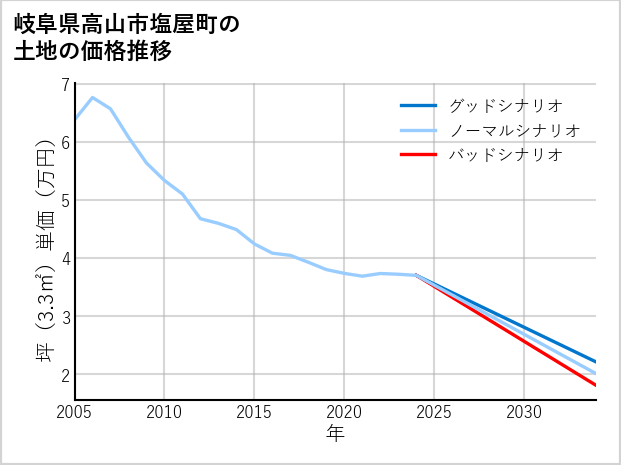 岐阜県高山市塩屋町の土地価格推移