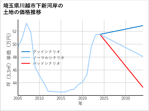 埼玉県川越市下新河岸の土地価格推移