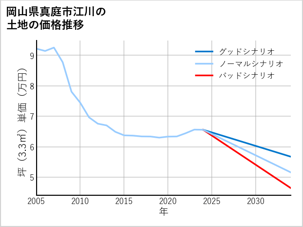 岡山県真庭市江川の土地価格推移