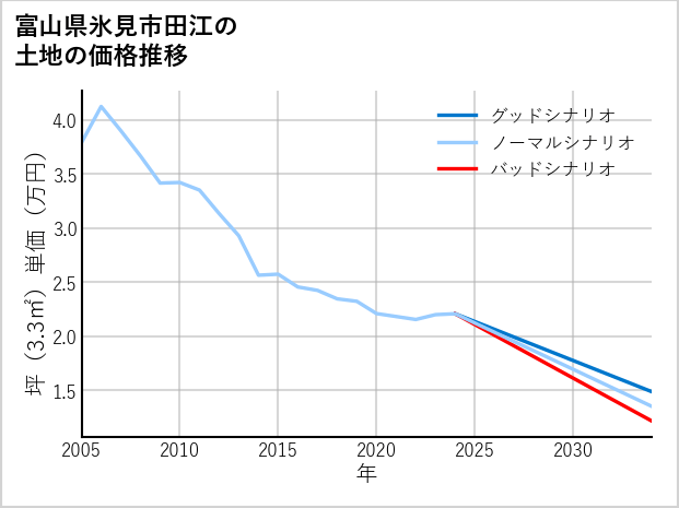 富山県氷見市田江の土地価格推移
