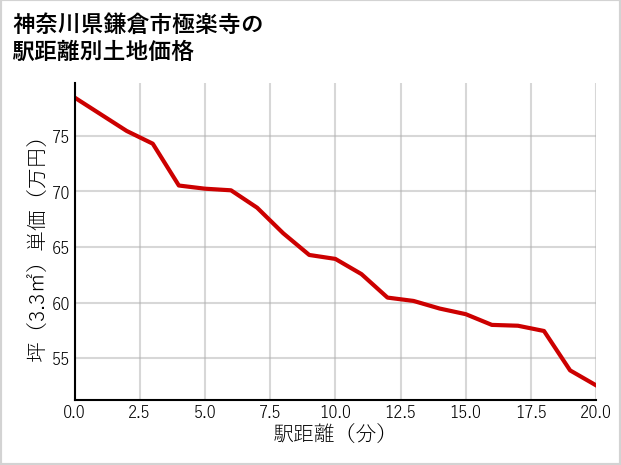 神奈川県鎌倉市極楽寺の徒歩距離別の土地坪単価