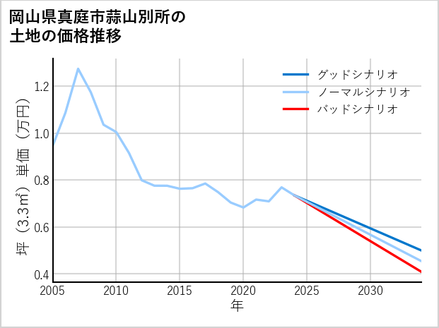 岡山県真庭市蒜山別所の土地価格推移