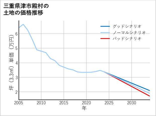 三重県津市殿村の土地価格推移