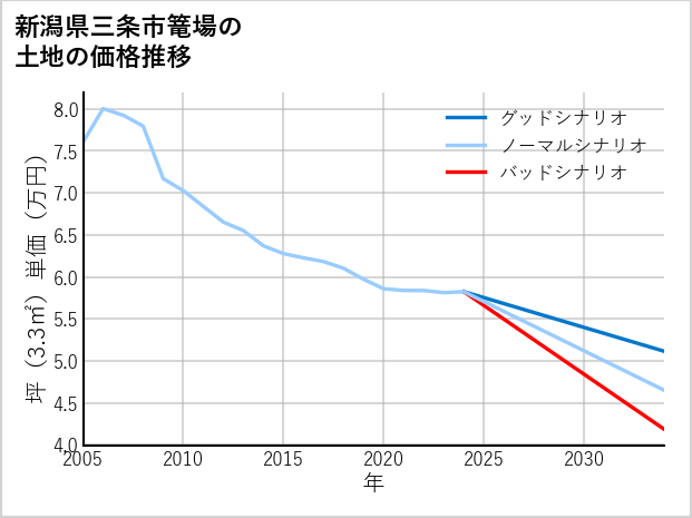 新潟県三条市篭場の土地価格推移
