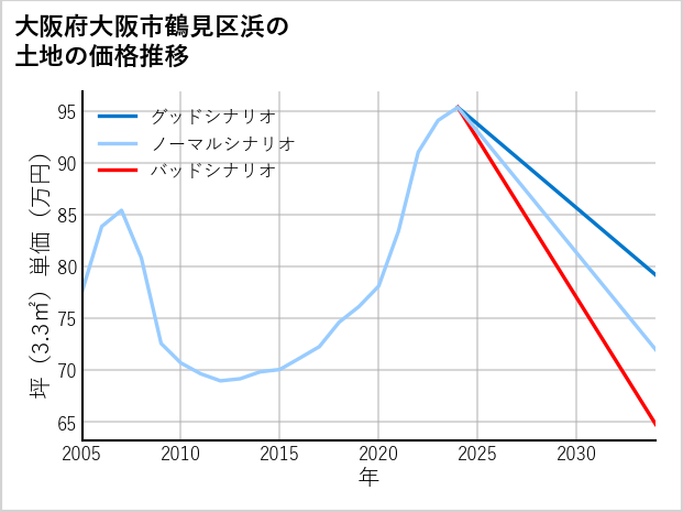 大阪府大阪市鶴見区浜の土地価格推移