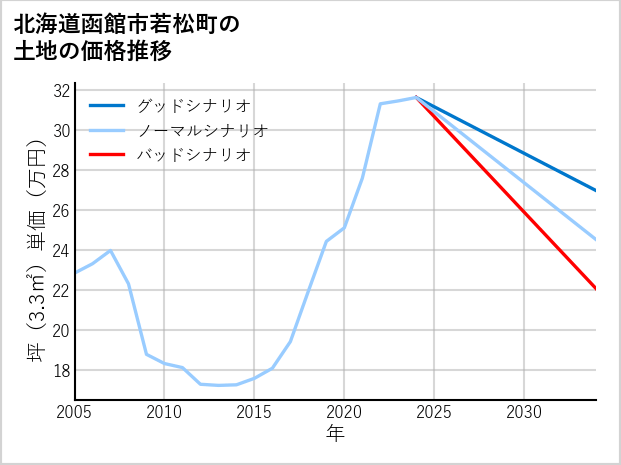 北海道函館市若松町の土地価格推移