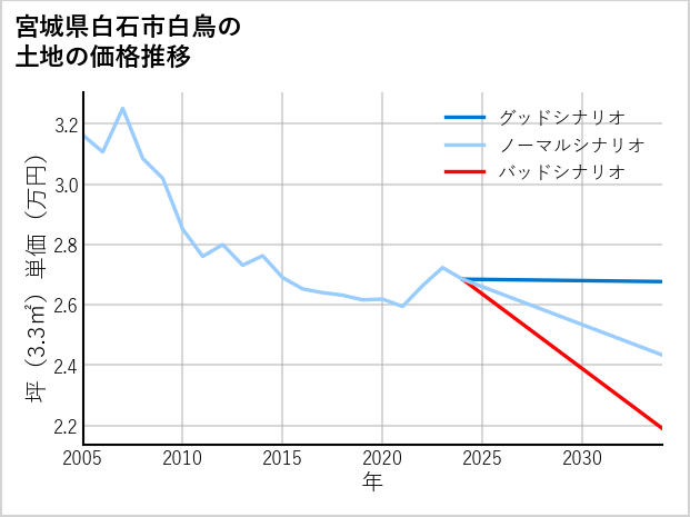宮城県白石市白鳥の土地価格推移
