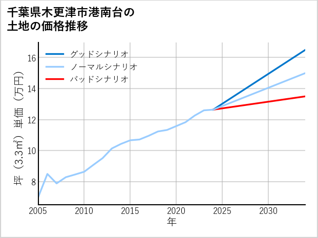 千葉県木更津市港南台の土地価格推移