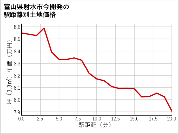 富山県射水市今開発の徒歩距離別の土地坪単価