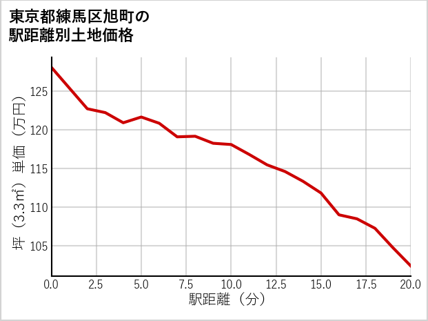 東京都練馬区旭町の徒歩距離別の土地坪単価