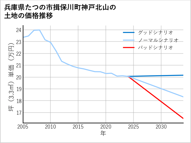 兵庫県たつの市揖保川町神戸北山の土地価格推移