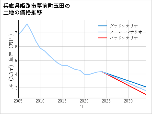 兵庫県姫路市夢前町玉田の土地価格推移