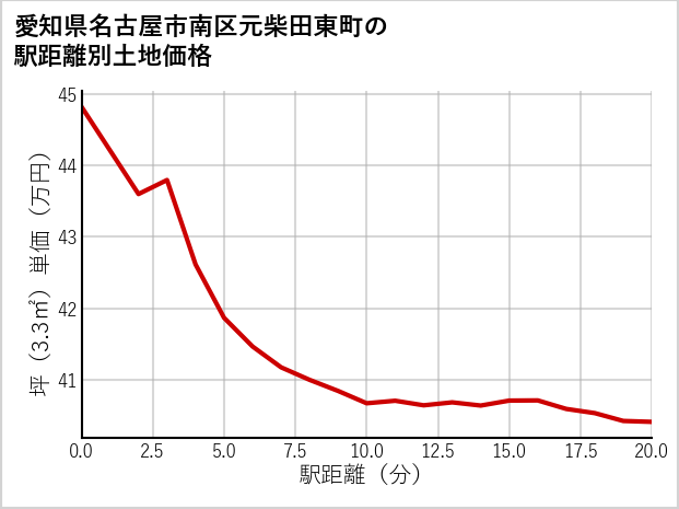 愛知県名古屋市南区元柴田東町の徒歩距離別の土地坪単価