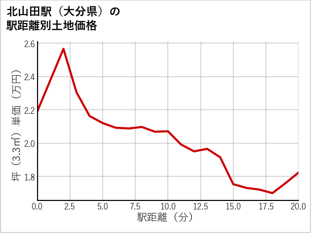 北山田駅（大分県）の徒歩距離別の土地坪単価