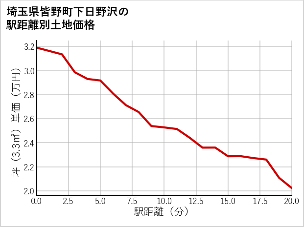 埼玉県皆野町下日野沢の土地価格推移
