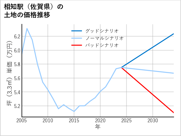 相知駅（佐賀県）の土地価格推移