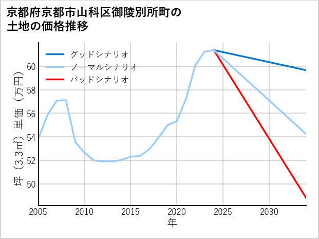 京都府京都市山科区御陵別所町の土地価格推移
