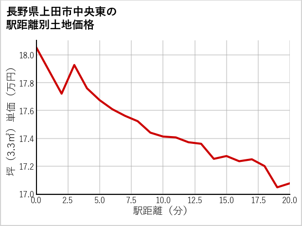 長野県上田市中央東の徒歩距離別の土地坪単価