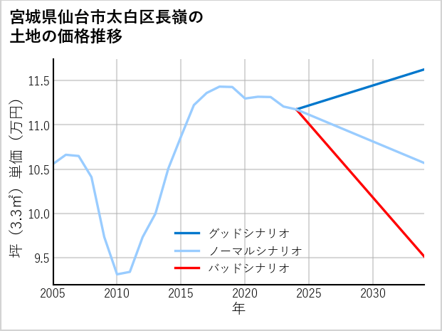 宮城県仙台市太白区長嶺の土地価格推移
