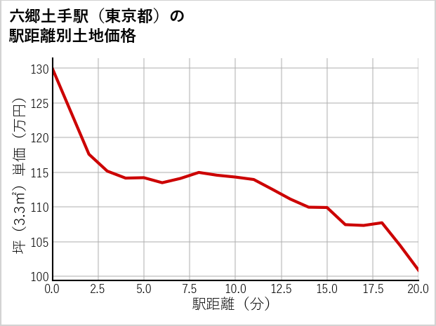 六郷土手駅（東京都）の徒歩距離別の土地坪単価