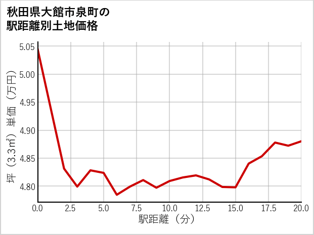 秋田県大館市泉町の土地価格推移