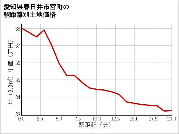 愛知県春日井市宮町の徒歩距離別の土地坪単価