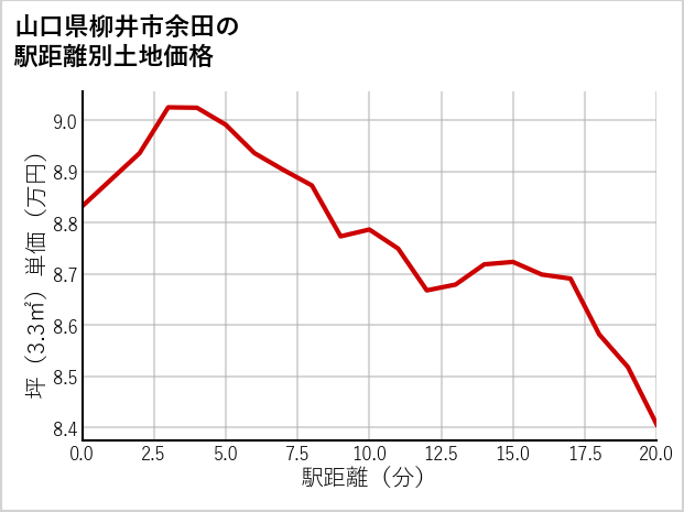 山口県柳井市余田の徒歩距離別の土地坪単価