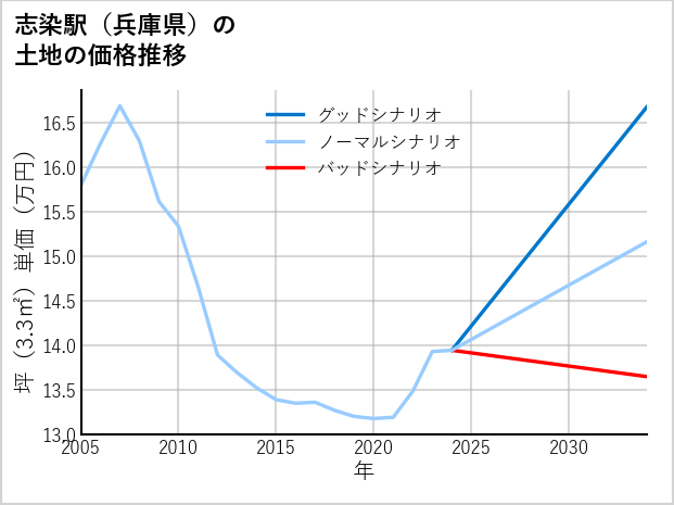 志染駅（兵庫県）の土地価格推移
