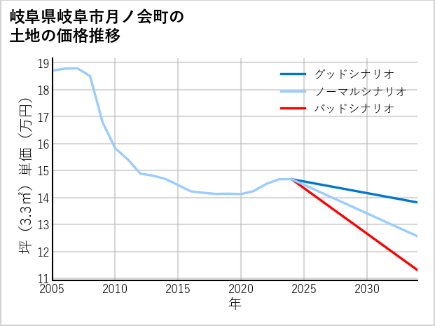 岐阜県岐阜市月ノ会町の土地価格推移