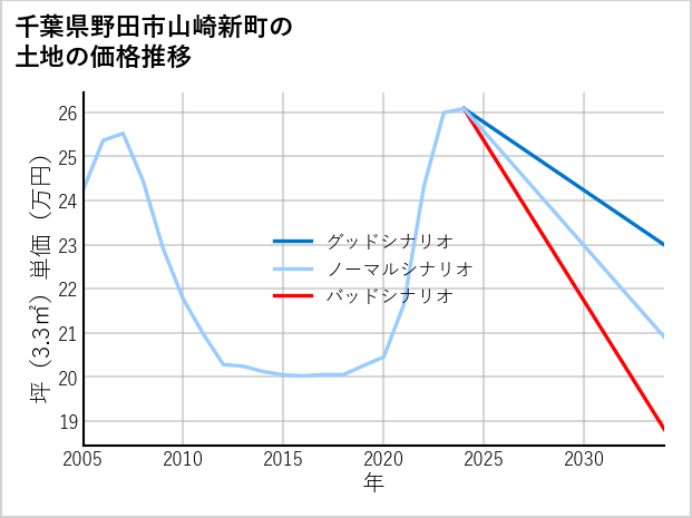 千葉県野田市山崎新町の土地価格推移