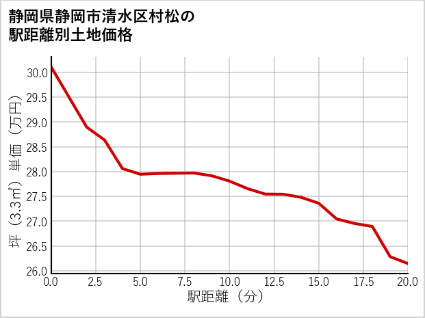静岡県静岡市清水区村松の徒歩距離別の土地坪単価