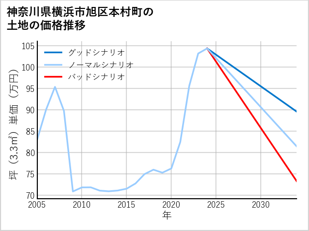 神奈川県横浜市旭区本村町の土地価格推移