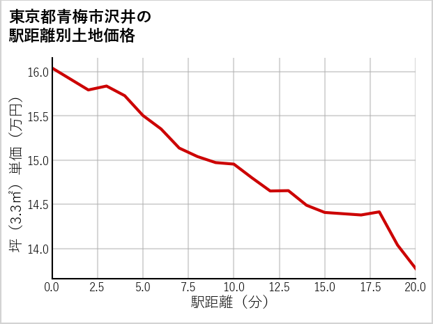 東京都青梅市沢井の徒歩距離別の土地坪単価