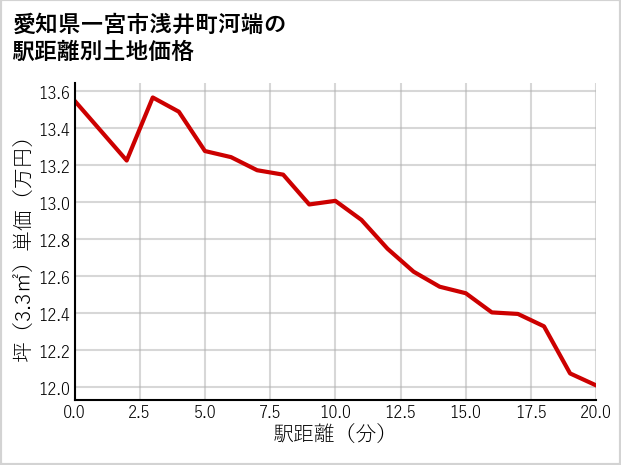 愛知県一宮市浅井町河端の徒歩距離別の土地坪単価