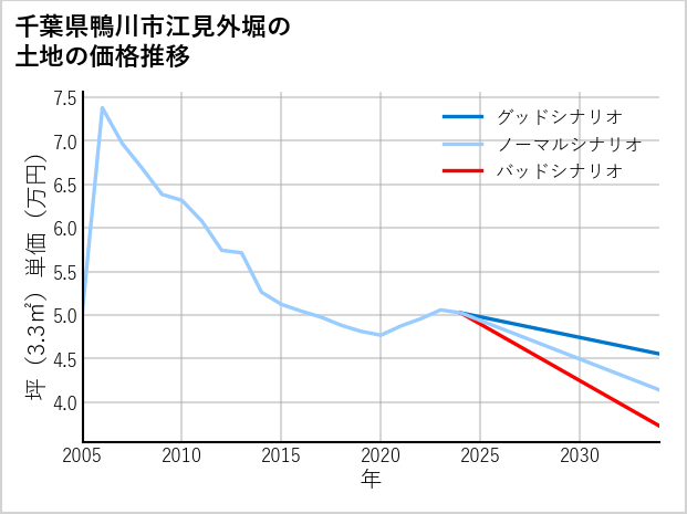 千葉県鴨川市江見外堀の土地価格推移