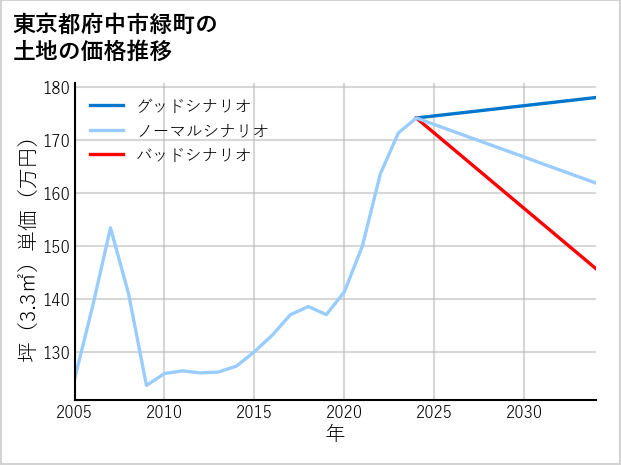 東京都府中市緑町の土地価格推移