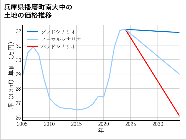 兵庫県播磨町南大中の土地価格推移