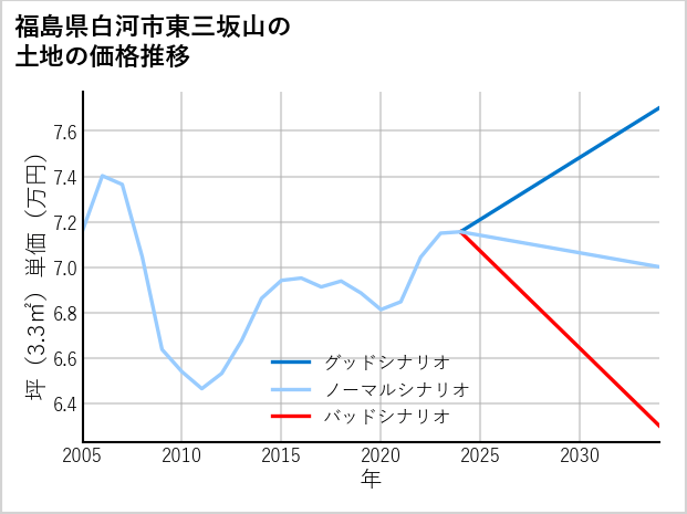 福島県白河市東三坂山の土地価格推移