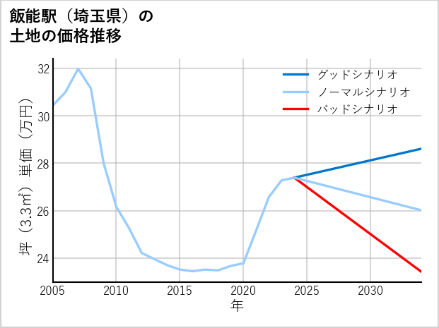 飯能駅（埼玉県）の土地価格推移