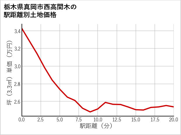 栃木県真岡市西高間木の徒歩距離別の土地坪単価