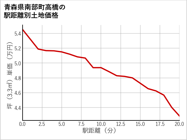 青森県南部町高橋の徒歩距離別の土地坪単価
