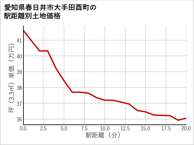 愛知県春日井市大手田酉町の徒歩距離別の土地坪単価