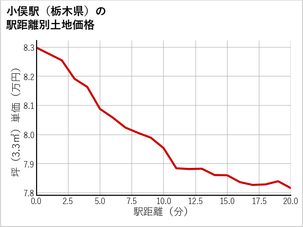 小俣駅（栃木県）の徒歩距離別の土地坪単価
