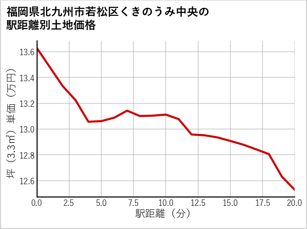 福岡県北九州市若松区くきのうみ中央の徒歩距離別の土地坪単価