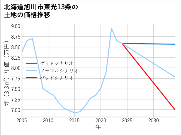 北海道旭川市東光13条の土地価格推移