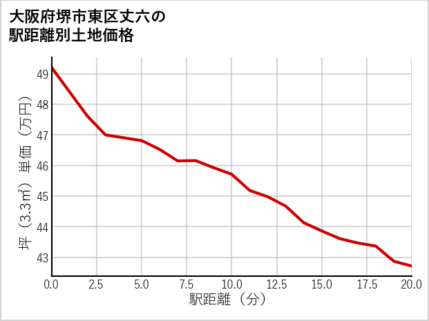 大阪府堺市東区丈六の徒歩距離別の土地坪単価