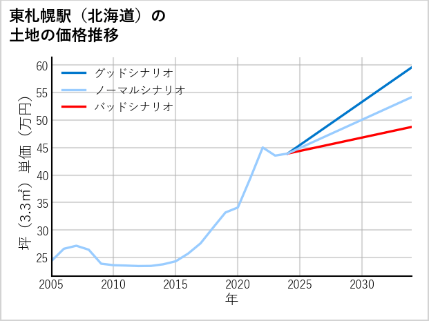 東札幌駅（北海道）の土地価格推移