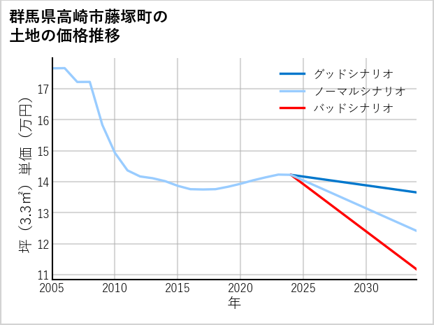 群馬県高崎市藤塚町の土地価格推移