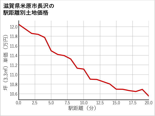滋賀県米原市長沢の徒歩距離別の土地坪単価